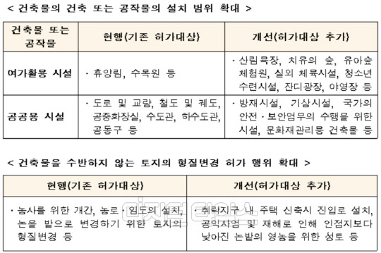 공원녹지법 시행령 개정안 주요 내용<국토부 제공>